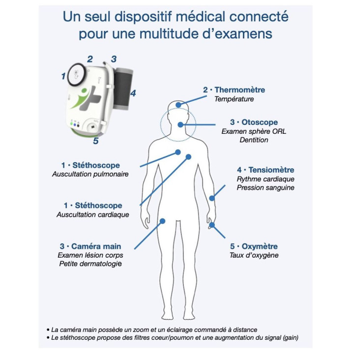 Fonctionnalités du ONE