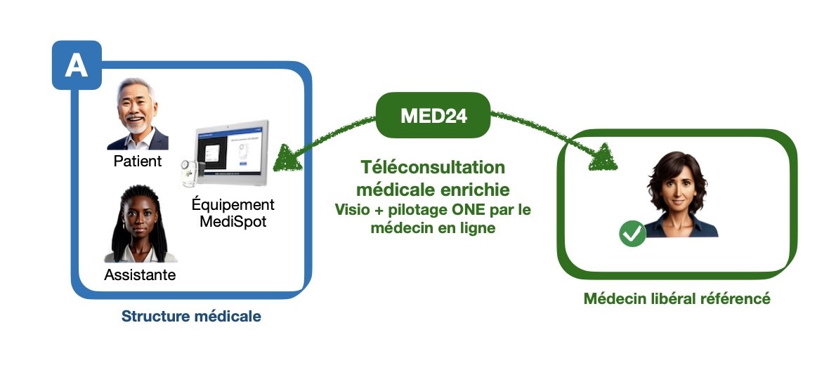 fonctionnement-teleconsultation-medispot-mode-a